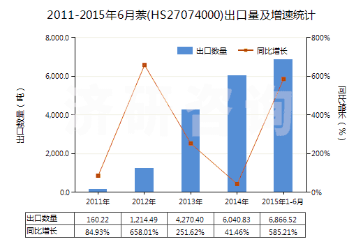 2011-2015年6月萘(HS27074000)出口量及增速統(tǒng)計